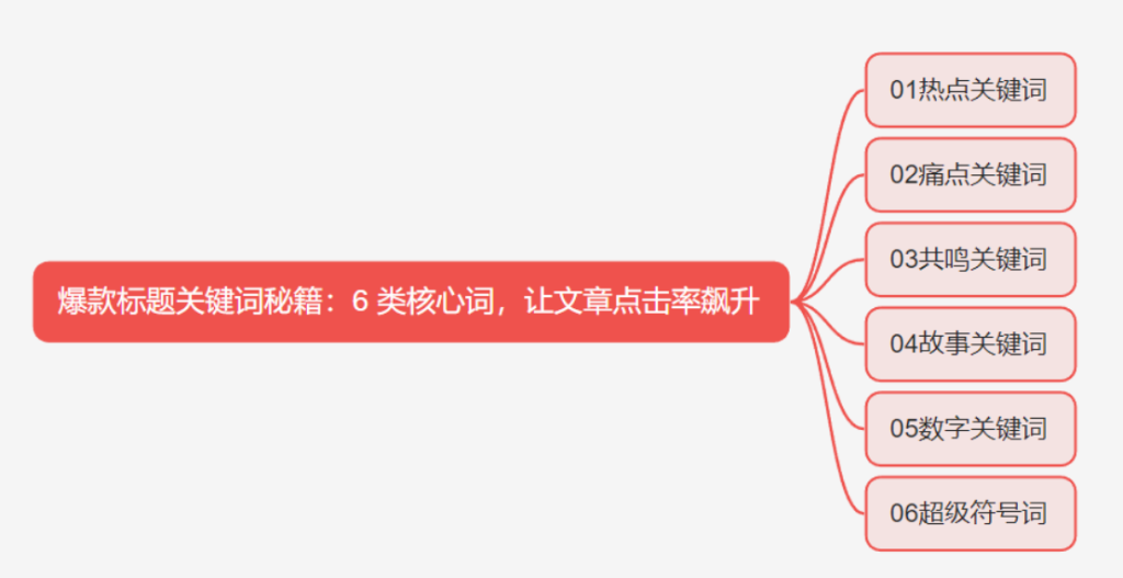 爆款标题关键词秘籍：6 类核心词，让文章点击率飙升-小七创业网-短视频自媒体创业项目资源网