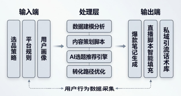 《AI赋能小红书带货实战手册：从0到1打造你的自动化种草引擎》-小七创业网-短视频自媒体创业项目资源网